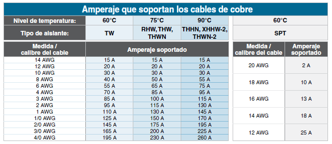 tabla de amperajes de los cables
